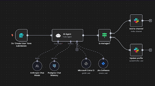 Business Workflow Concept